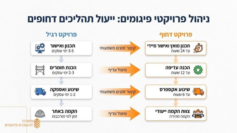 משאית פורקת פיגומים באתר בנייה לפרויקט דחוף
