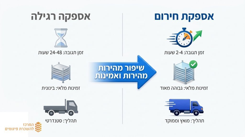 הובלה ואספקה מהירה של ציודי עבודה לגובה אל אתר פרויקט