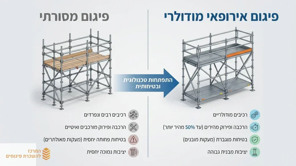 מערכת פיגומים אירופאית מודולרית מורכבת באתר בנייה