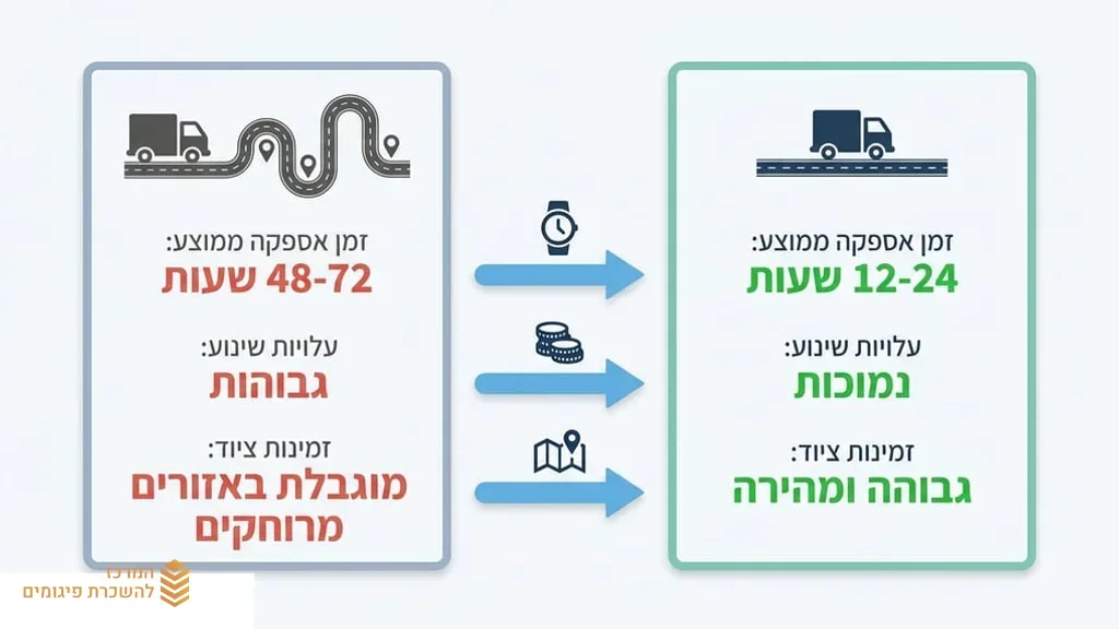 משאית פורקת חלקי פיגומים באתר בנייה