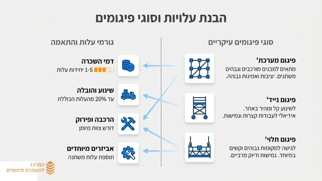 ציוד פיגומים באתר בנייה