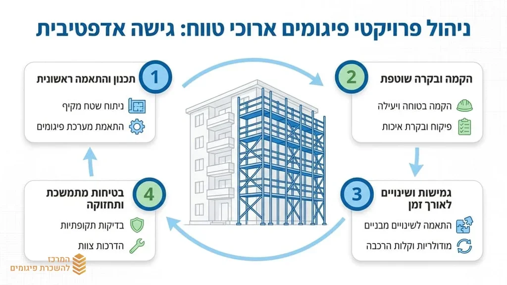מערכת פיגומים קבועה לפרויקט ממושך