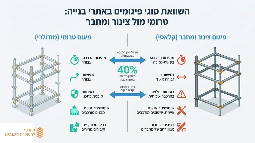 מערכת פיגומי חזית אירופאית בבניין רב קומות