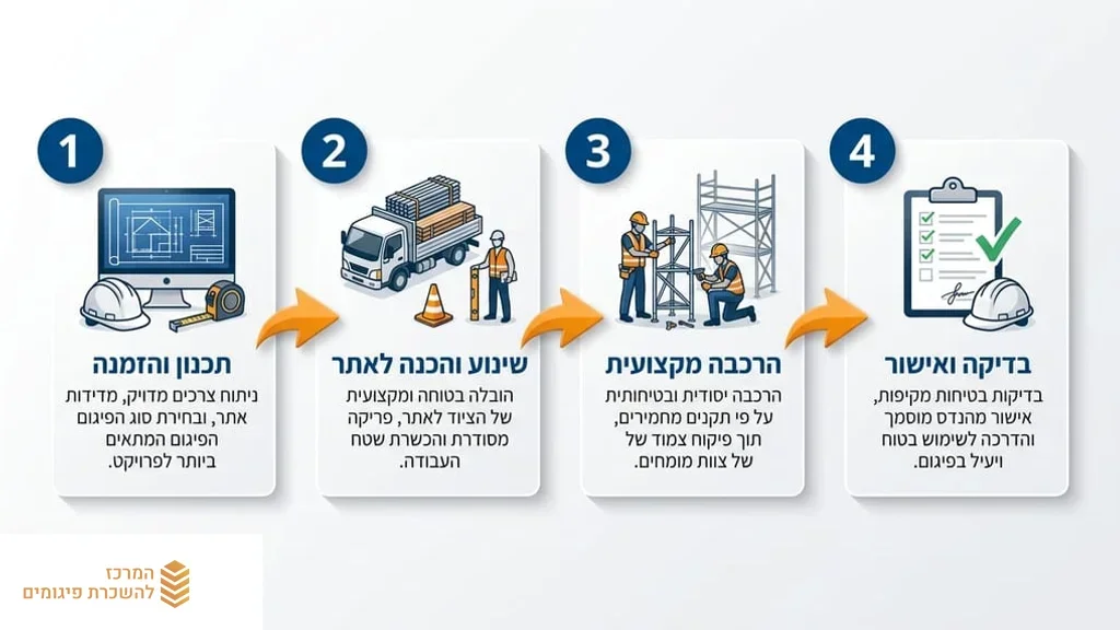 צוות מקצועי מתקין פיגומים לבנייה בפרויקט